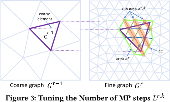 Figure 4 for Up-sampling-only and Adaptive Mesh-based GNN for Simulating Physical Systems