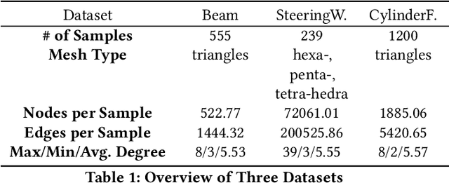 Figure 2 for Up-sampling-only and Adaptive Mesh-based GNN for Simulating Physical Systems