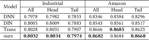 Figure 1 for Incorporating Group Prior into Variational Inference for Tail-User Behavior Modeling in CTR Prediction