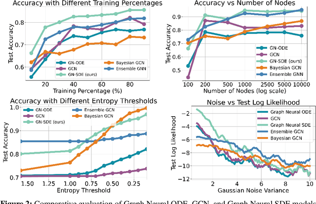 Figure 3 for Graph Neural Stochastic Differential Equations