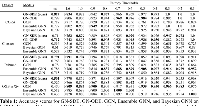 Figure 2 for Graph Neural Stochastic Differential Equations