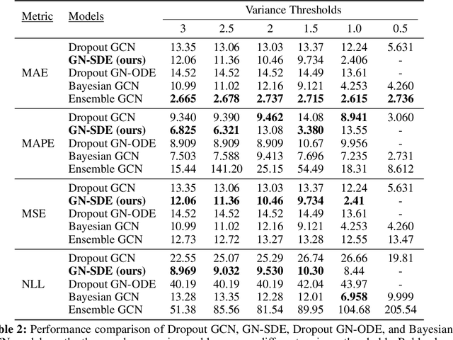 Figure 4 for Graph Neural Stochastic Differential Equations