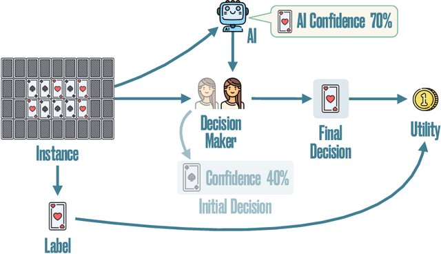 Figure 1 for Human-Alignment Influences the Utility of AI-assisted Decision Making