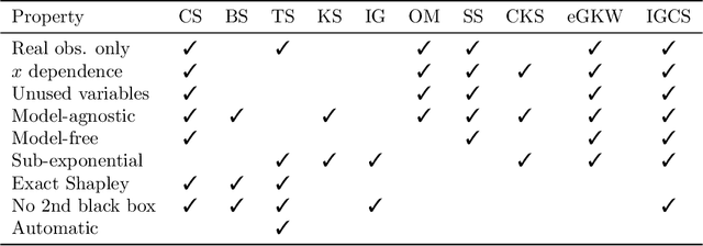 Figure 1 for Model free Shapley values for high dimensional data