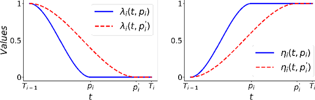 Figure 2 for Hard constraint learning approaches with trainable influence functions for evolutionary equations