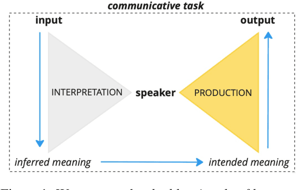 Figure 1 for Uncertainty in Natural Language Generation: From Theory to Applications