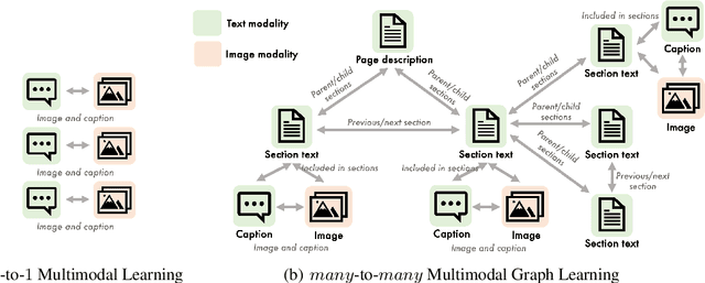 Figure 1 for Multimodal Graph Learning for Generative Tasks