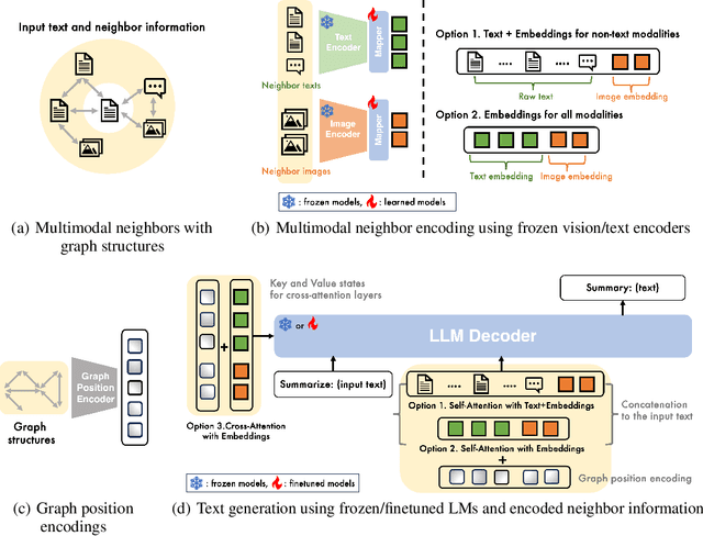 Figure 3 for Multimodal Graph Learning for Generative Tasks