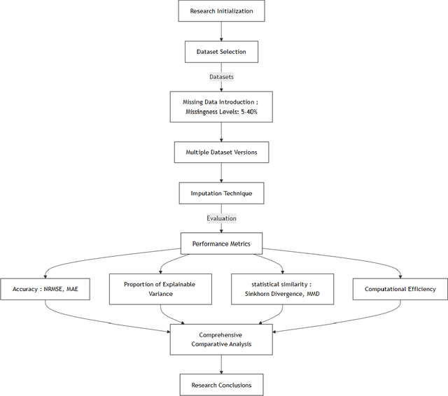 Figure 1 for Precision Adaptive Imputation Network : An Unified Technique for Mixed Datasets