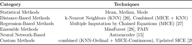 Figure 3 for Precision Adaptive Imputation Network : An Unified Technique for Mixed Datasets