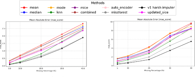Figure 4 for Precision Adaptive Imputation Network : An Unified Technique for Mixed Datasets