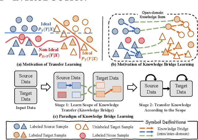 Figure 1 for Bridged-GNN: Knowledge Bridge Learning for Effective Knowledge Transfer