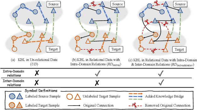 Figure 3 for Bridged-GNN: Knowledge Bridge Learning for Effective Knowledge Transfer