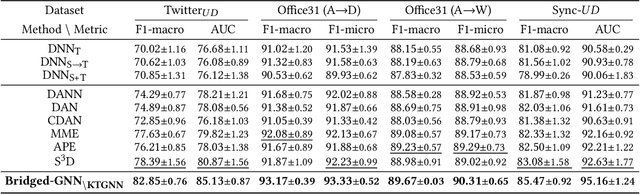Figure 4 for Bridged-GNN: Knowledge Bridge Learning for Effective Knowledge Transfer