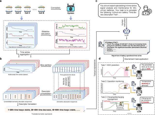 Figure 1 for TimeSeries2Report prompting enables adaptive large language model management of lithium-ion batteries