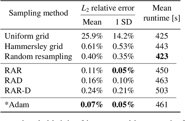 Figure 2 for PACMANN: Point Adaptive Collocation Method for Artificial Neural Networks