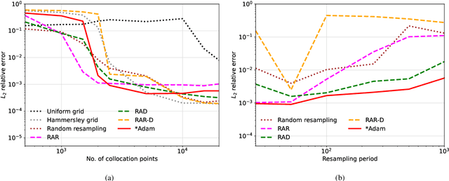 Figure 4 for PACMANN: Point Adaptive Collocation Method for Artificial Neural Networks