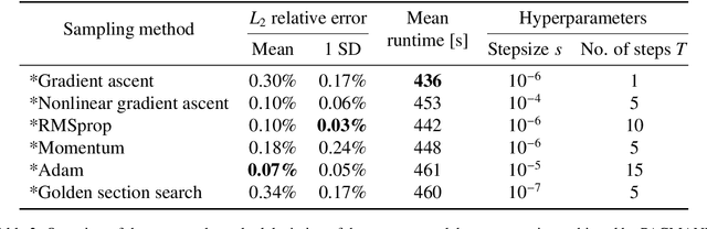 Figure 3 for PACMANN: Point Adaptive Collocation Method for Artificial Neural Networks