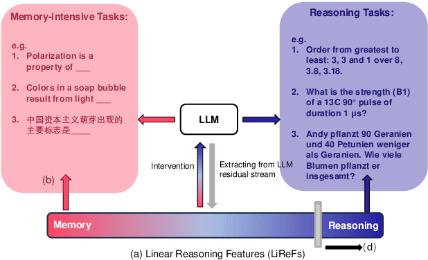 Figure 1 for The Reasoning-Memorization Interplay in Language Models Is Mediated by a Single Direction