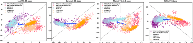 Figure 3 for The Reasoning-Memorization Interplay in Language Models Is Mediated by a Single Direction
