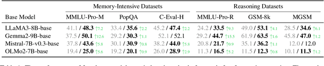 Figure 2 for The Reasoning-Memorization Interplay in Language Models Is Mediated by a Single Direction