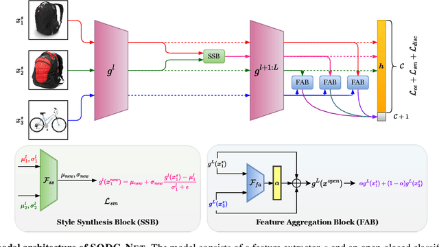 Figure 3 for Learning Class and Domain Augmentations for Single-Source Open-Domain Generalization