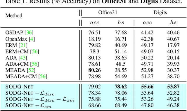 Figure 2 for Learning Class and Domain Augmentations for Single-Source Open-Domain Generalization