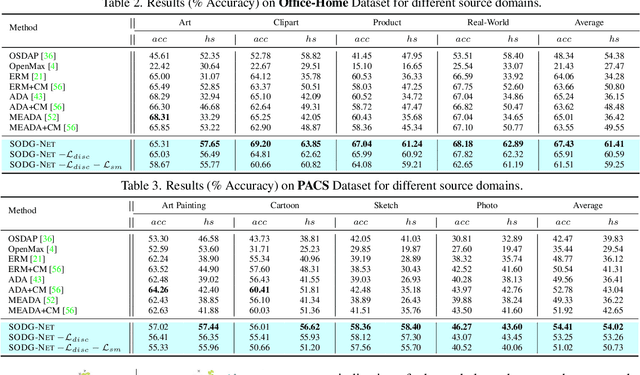 Figure 4 for Learning Class and Domain Augmentations for Single-Source Open-Domain Generalization