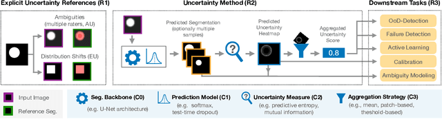 Figure 1 for ValUES: A Framework for Systematic Validation of Uncertainty Estimation in Semantic Segmentation