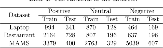 Figure 2 for A novel Counterfactual method for aspect-based sentiment analysis