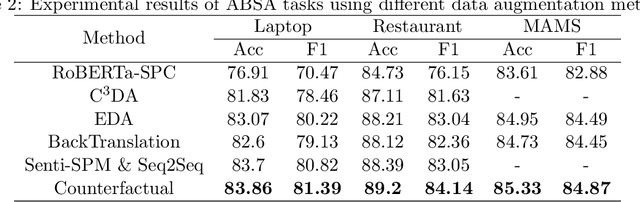 Figure 3 for A novel Counterfactual method for aspect-based sentiment analysis