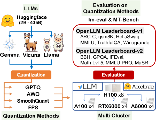 Figure 1 for A Comprehensive Evaluation of Quantized Instruction-Tuned Large Language Models: An Experimental Analysis up to 405B