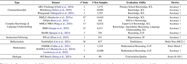 Figure 2 for A Comprehensive Evaluation of Quantized Instruction-Tuned Large Language Models: An Experimental Analysis up to 405B