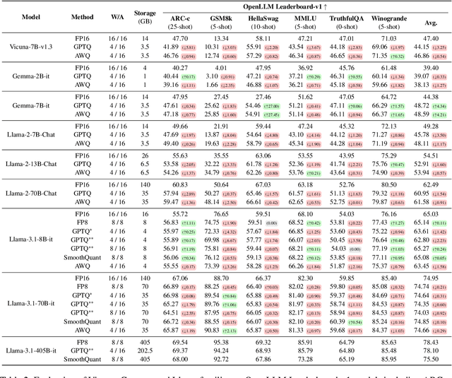 Figure 3 for A Comprehensive Evaluation of Quantized Instruction-Tuned Large Language Models: An Experimental Analysis up to 405B