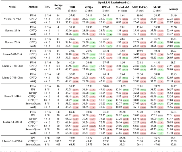 Figure 4 for A Comprehensive Evaluation of Quantized Instruction-Tuned Large Language Models: An Experimental Analysis up to 405B