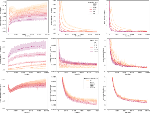 Figure 4 for The Impact of Geometric Complexity on Neural Collapse in Transfer Learning