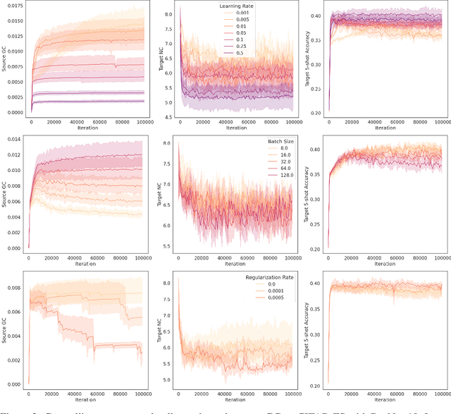 Figure 3 for The Impact of Geometric Complexity on Neural Collapse in Transfer Learning