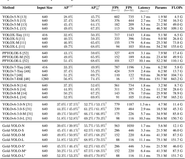 Figure 2 for Gold-YOLO: Efficient Object Detector via Gather-and-Distribute Mechanism