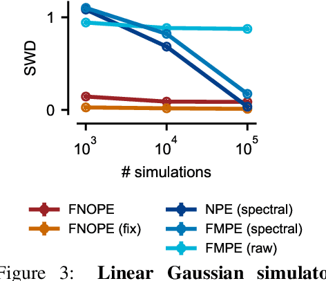 Figure 3 for FNOPE: Simulation-based inference on function spaces with Fourier Neural Operators