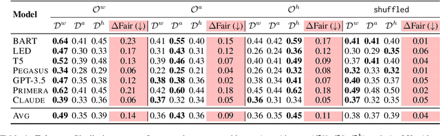 Figure 2 for Understanding Position Bias Effects on Fairness in Social Multi-Document Summarization