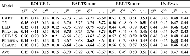 Figure 4 for Understanding Position Bias Effects on Fairness in Social Multi-Document Summarization