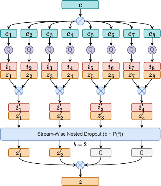 Figure 1 for SoCodec: A Semantic-Ordered Multi-Stream Speech Codec for Efficient Language Model Based Text-to-Speech Synthesis