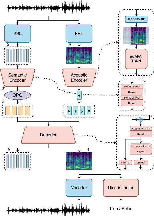 Figure 3 for SoCodec: A Semantic-Ordered Multi-Stream Speech Codec for Efficient Language Model Based Text-to-Speech Synthesis