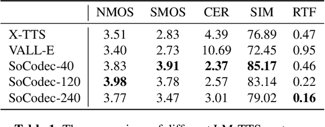 Figure 2 for SoCodec: A Semantic-Ordered Multi-Stream Speech Codec for Efficient Language Model Based Text-to-Speech Synthesis