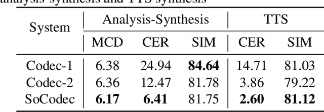 Figure 4 for SoCodec: A Semantic-Ordered Multi-Stream Speech Codec for Efficient Language Model Based Text-to-Speech Synthesis