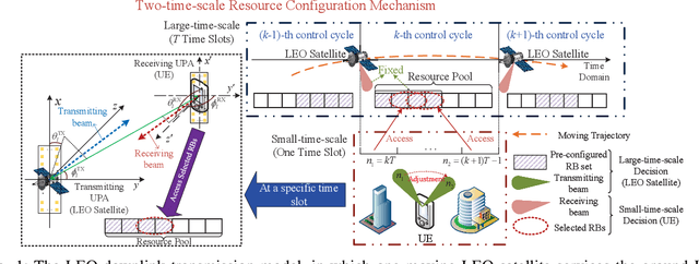 Figure 1 for Collaborative Computing in Non-Terrestrial Networks: A Multi-Time-Scale Deep Reinforcement Learning Approach