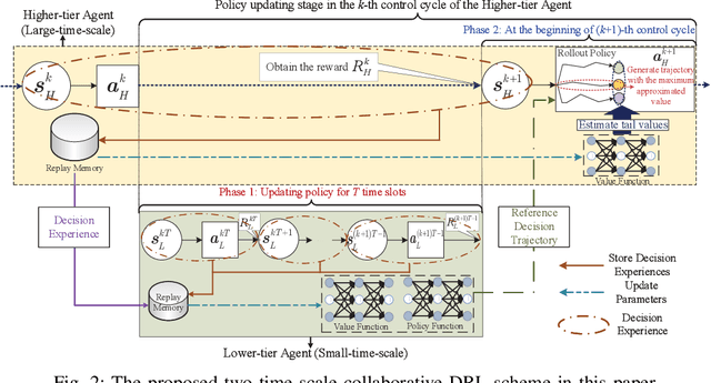 Figure 2 for Collaborative Computing in Non-Terrestrial Networks: A Multi-Time-Scale Deep Reinforcement Learning Approach