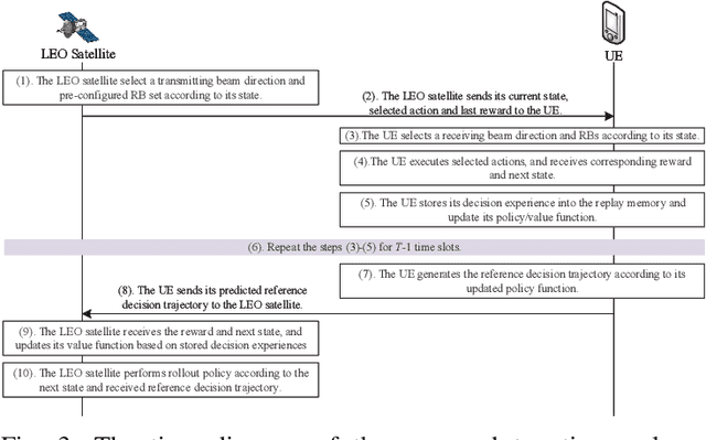 Figure 3 for Collaborative Computing in Non-Terrestrial Networks: A Multi-Time-Scale Deep Reinforcement Learning Approach