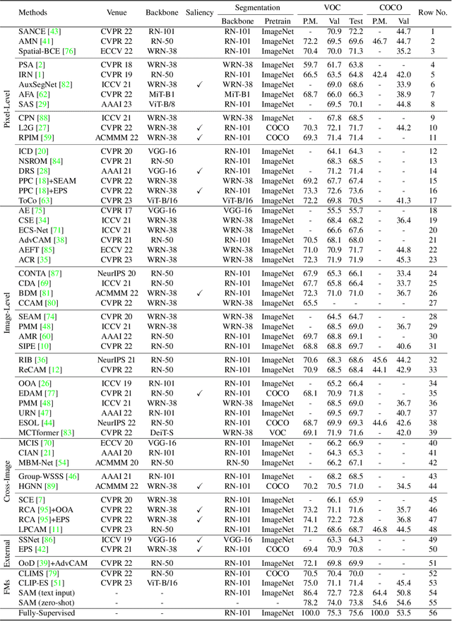 Figure 2 for Weakly-Supervised Semantic Segmentation with Image-Level Labels: from Traditional Models to Foundation Models
