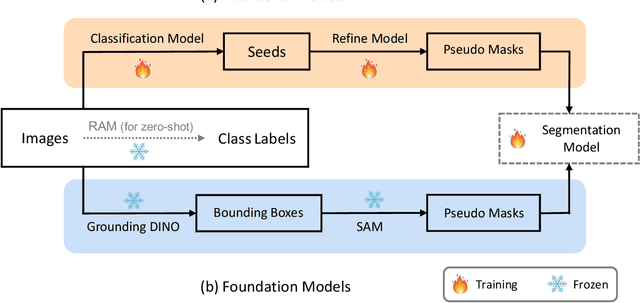 Figure 3 for Weakly-Supervised Semantic Segmentation with Image-Level Labels: from Traditional Models to Foundation Models